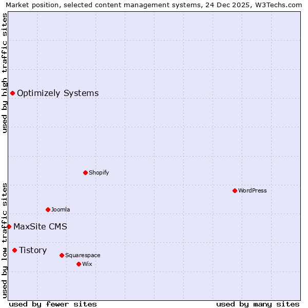 Market position of Tistory vs. Optimizely Systems vs. MaxSite CMS