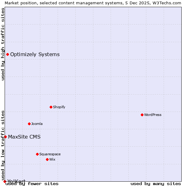 Market position of Optimizely Systems vs. MaxSite CMS vs. Yo!Kart