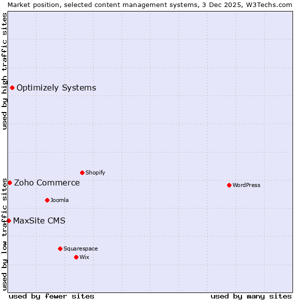 Market position of Optimizely Systems vs. Zoho Commerce vs. MaxSite CMS