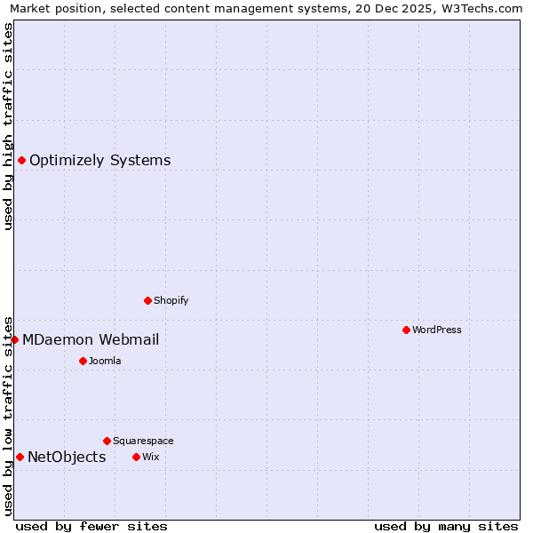 Market position of Optimizely Systems vs. NetObjects vs. MDaemon Webmail