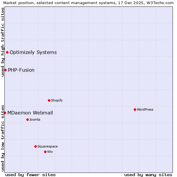 Market position of Optimizely Systems vs. PHP-Fusion vs. MDaemon Webmail