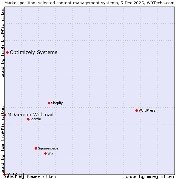 Market position of Optimizely Systems vs. MDaemon Webmail vs. Yo!Kart