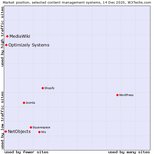 Market position of MediaWiki vs. Optimizely Systems vs. NetObjects