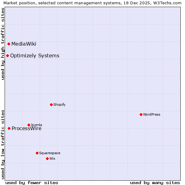 Market position of ProcessWire vs. MediaWiki vs. Optimizely Systems