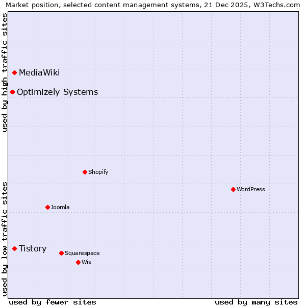 Market position of MediaWiki vs. Tistory vs. Optimizely Systems