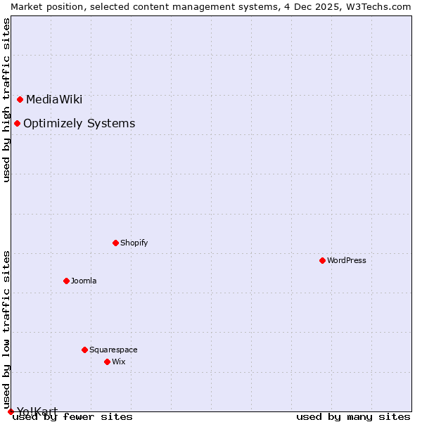 Market position of MediaWiki vs. Optimizely Systems vs. Yo!Kart
