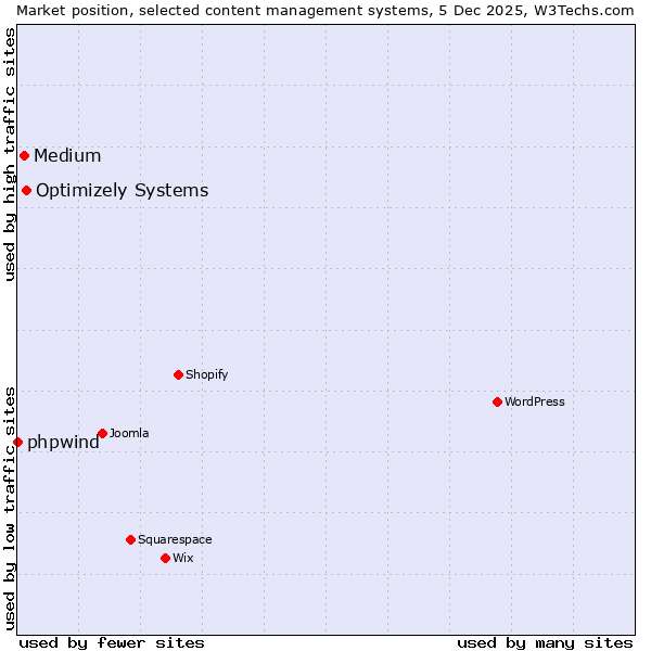 Market position of Optimizely Systems vs. Medium vs. phpwind