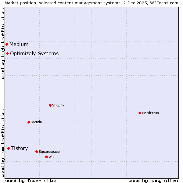Market position of Tistory vs. Optimizely Systems vs. Medium