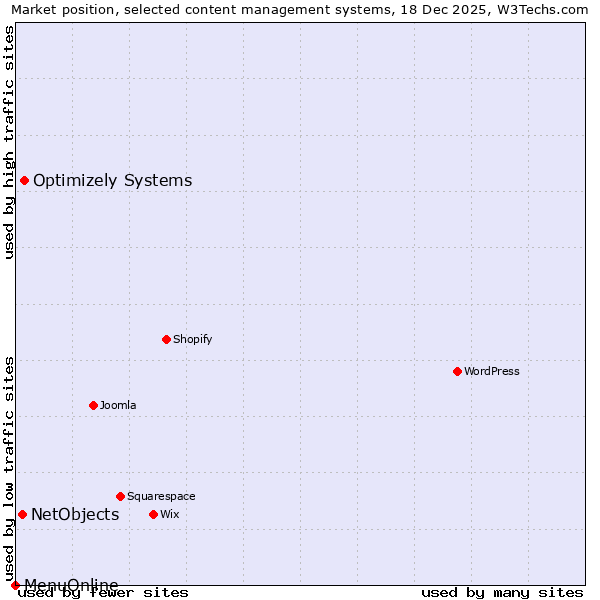 Market position of Optimizely Systems vs. NetObjects vs. MenuOnline