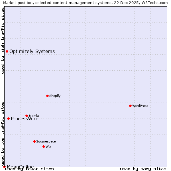 Market position of ProcessWire vs. Optimizely Systems vs. MenuOnline