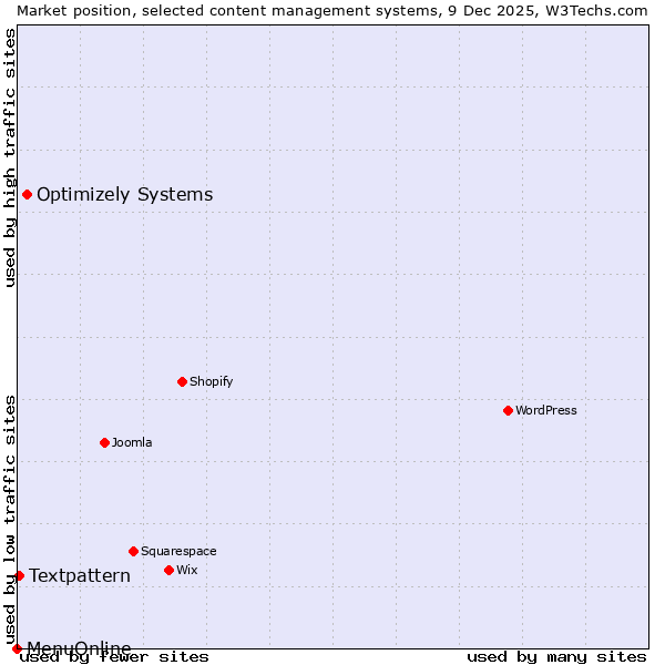 Market position of Optimizely Systems vs. Textpattern vs. MenuOnline