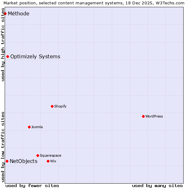 Market position of Optimizely Systems vs. NetObjects vs. Méthode
