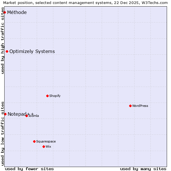 Market position of Optimizely Systems vs. Notepad++ vs. Méthode