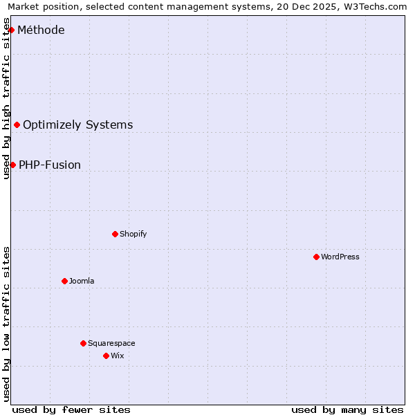 Market position of Optimizely Systems vs. PHP-Fusion vs. Méthode