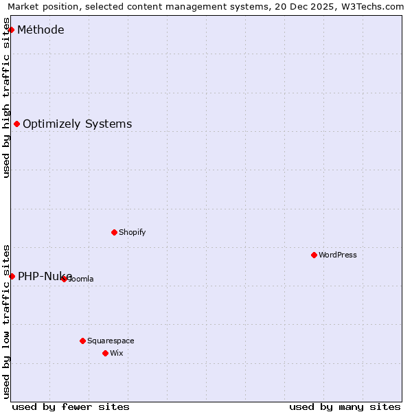 Market position of Optimizely Systems vs. PHP-Nuke vs. Méthode