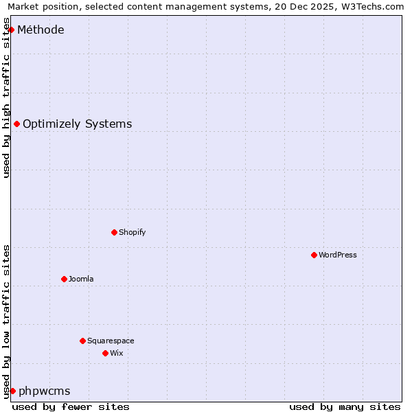Market position of Optimizely Systems vs. phpwcms vs. Méthode