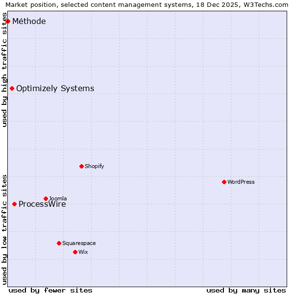 Market position of ProcessWire vs. Optimizely Systems vs. Méthode