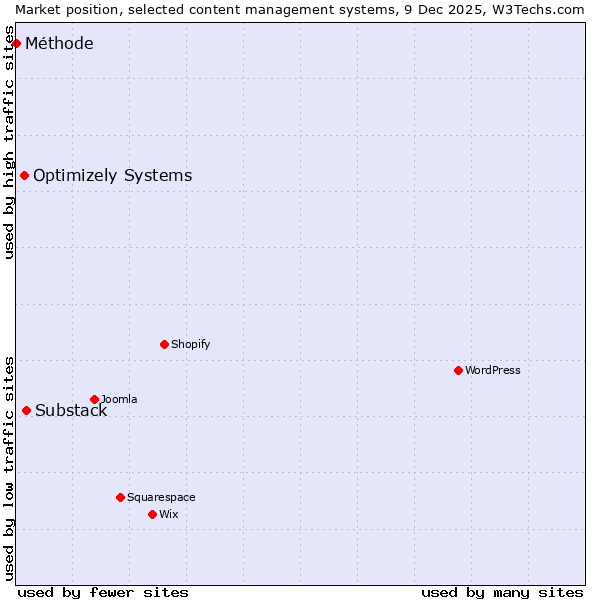 Market position of Substack vs. Optimizely Systems vs. Méthode