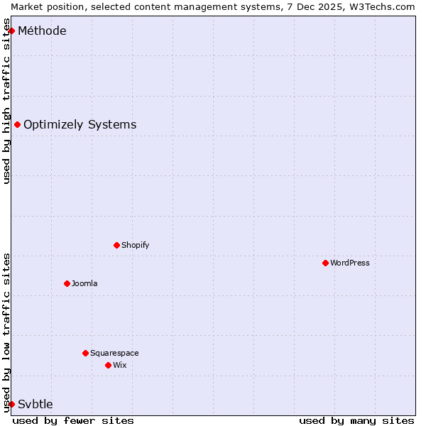 Market position of Optimizely Systems vs. Svbtle vs. Méthode