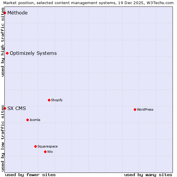 Market position of Optimizely Systems vs. SX CMS vs. Méthode