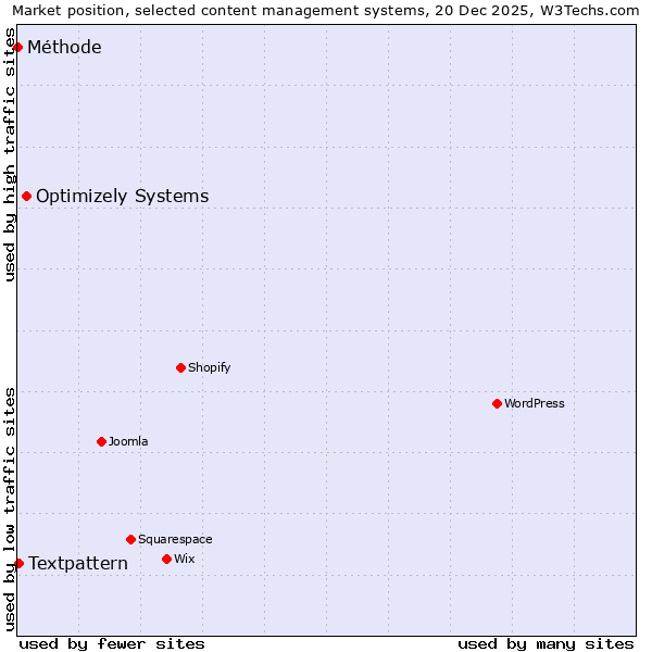 Market position of Optimizely Systems vs. Textpattern vs. Méthode