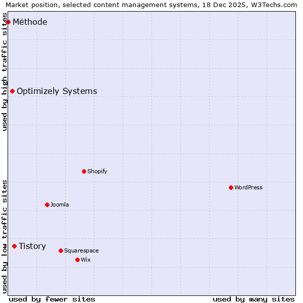 Market position of Tistory vs. Optimizely Systems vs. Méthode