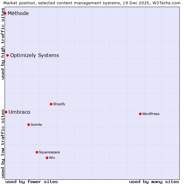Market position of Optimizely Systems vs. Umbraco vs. Méthode