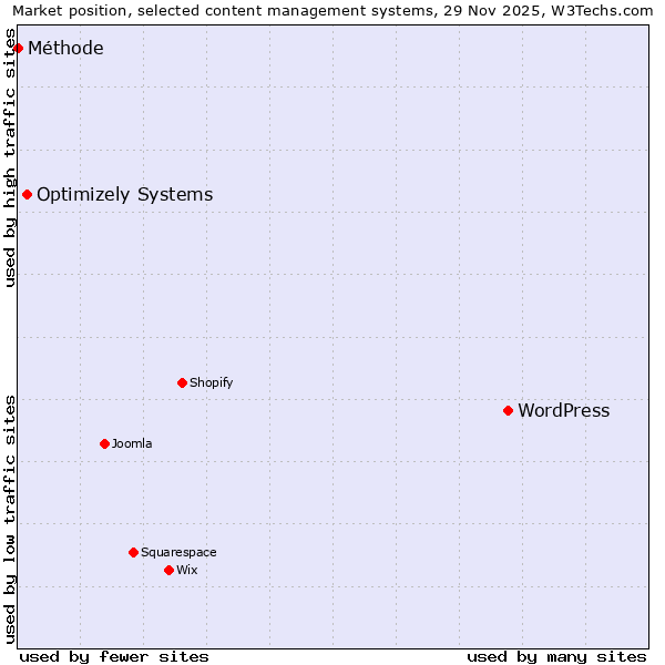 Market position of WordPress vs. Optimizely Systems vs. Méthode