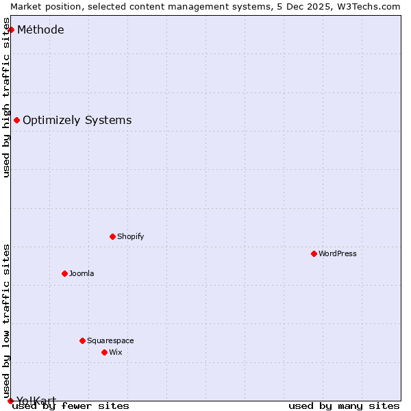 Market position of Optimizely Systems vs. Méthode vs. Yo!Kart