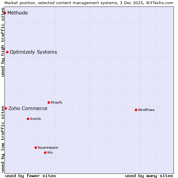 Market position of Optimizely Systems vs. Zoho Commerce vs. Méthode