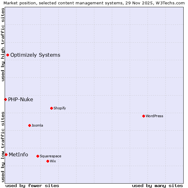 Market position of Optimizely Systems vs. MetInfo vs. PHP-Nuke