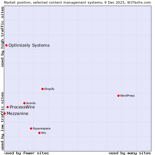 Market position of ProcessWire vs. Optimizely Systems vs. Mezzanine