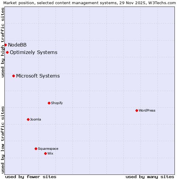 Market position of Microsoft Systems vs. Optimizely Systems vs. NodeBB