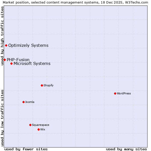 Market position of Microsoft Systems vs. Optimizely Systems vs. PHP-Fusion