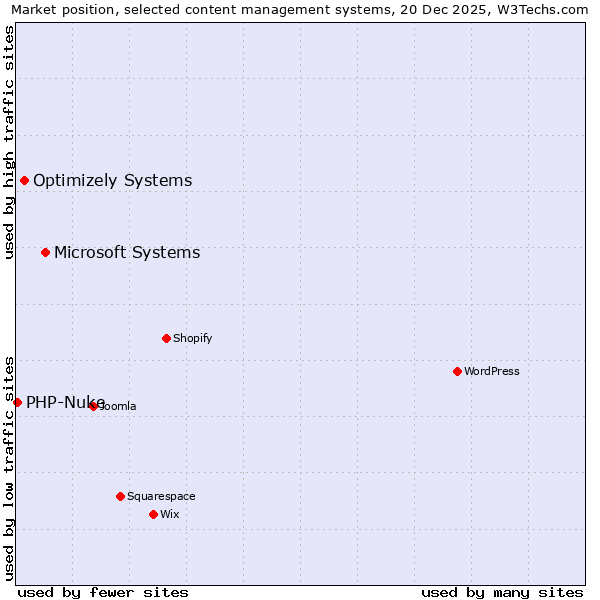 Market position of Microsoft Systems vs. Optimizely Systems vs. PHP-Nuke