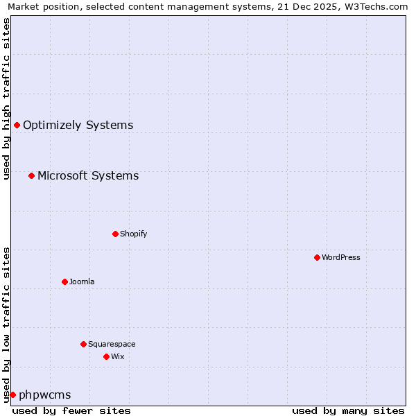 Market position of Microsoft Systems vs. Optimizely Systems vs. phpwcms