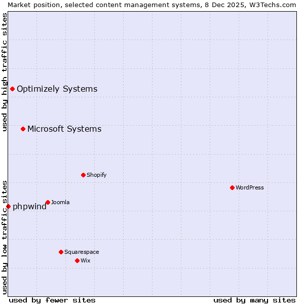 Market position of Microsoft Systems vs. Optimizely Systems vs. phpwind