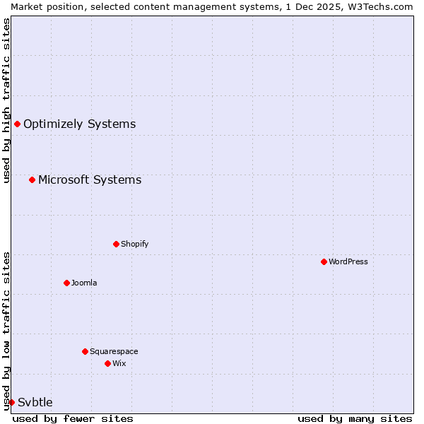 Market position of Microsoft Systems vs. Optimizely Systems vs. Svbtle