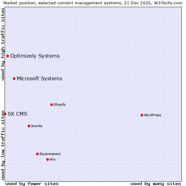 Market position of Microsoft Systems vs. Optimizely Systems vs. SX CMS