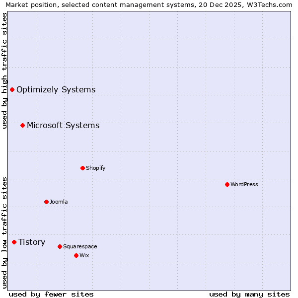 Market position of Microsoft Systems vs. Tistory vs. Optimizely Systems