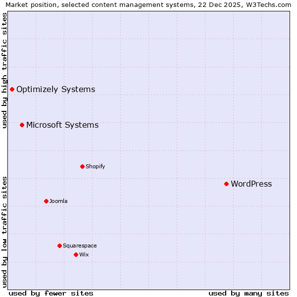 Market position of WordPress vs. Microsoft Systems vs. Optimizely Systems