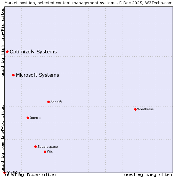 Market position of Microsoft Systems vs. Optimizely Systems vs. Yo!Kart