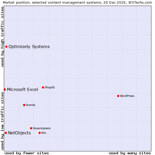 Market position of Optimizely Systems vs. NetObjects vs. Microsoft Excel