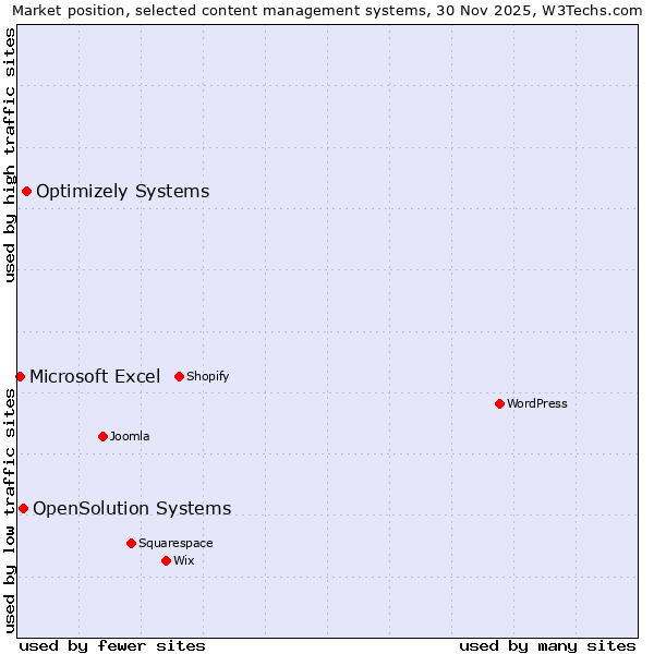 Market position of Optimizely Systems vs. OpenSolution Systems vs. Microsoft Excel