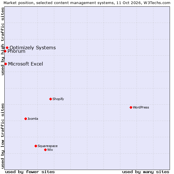 Market position of Optimizely Systems vs. Microsoft Excel vs. Phorum