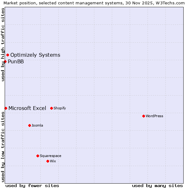 Market position of Optimizely Systems vs. Microsoft Excel vs. PunBB