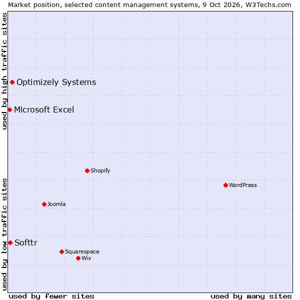 Market position of Optimizely Systems vs. Softtr vs. Microsoft Excel