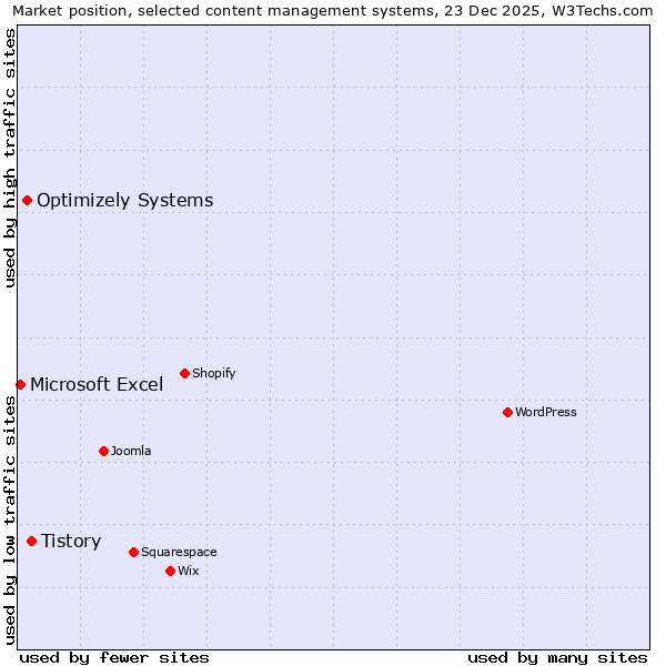 Market position of Tistory vs. Optimizely Systems vs. Microsoft Excel