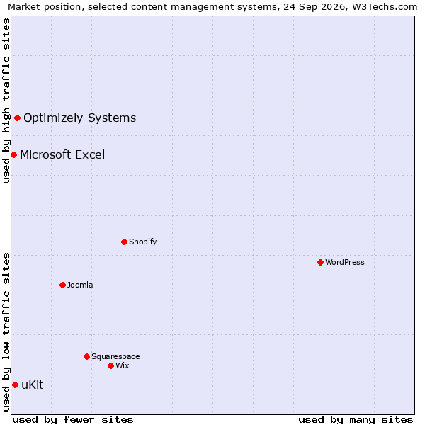 Market position of Optimizely Systems vs. uKit vs. Microsoft Excel
