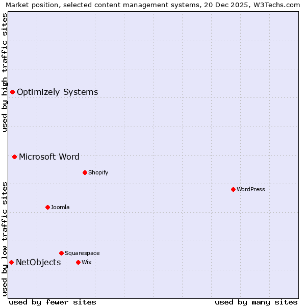 Market position of Microsoft Word vs. Optimizely Systems vs. NetObjects